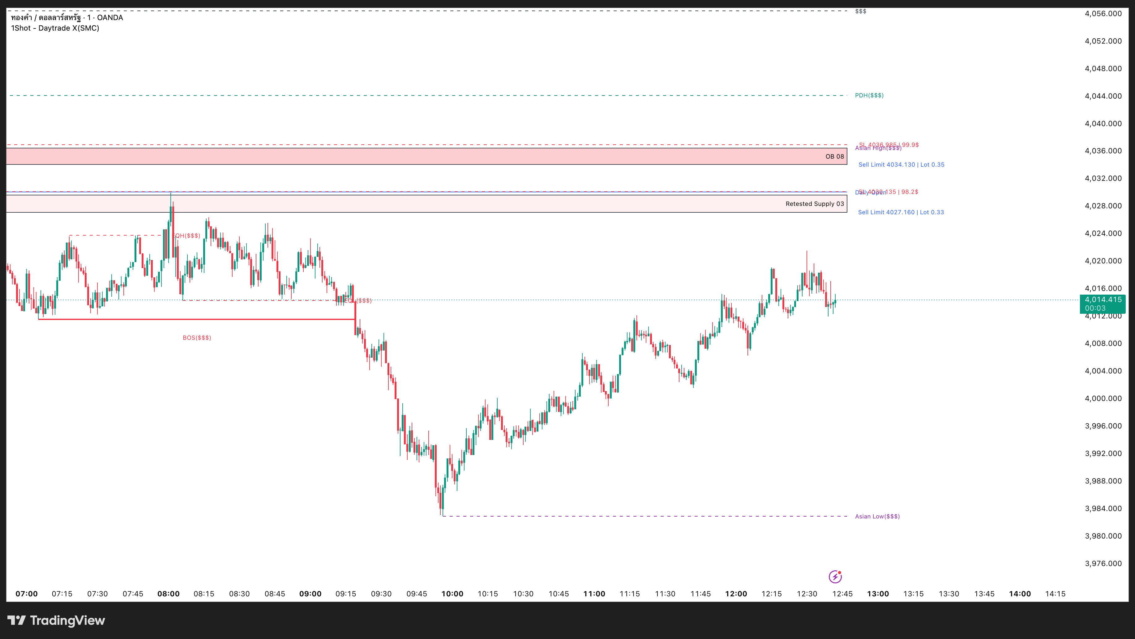ตัวอย่าง DAY TRADE X (SMC) บน TradingView