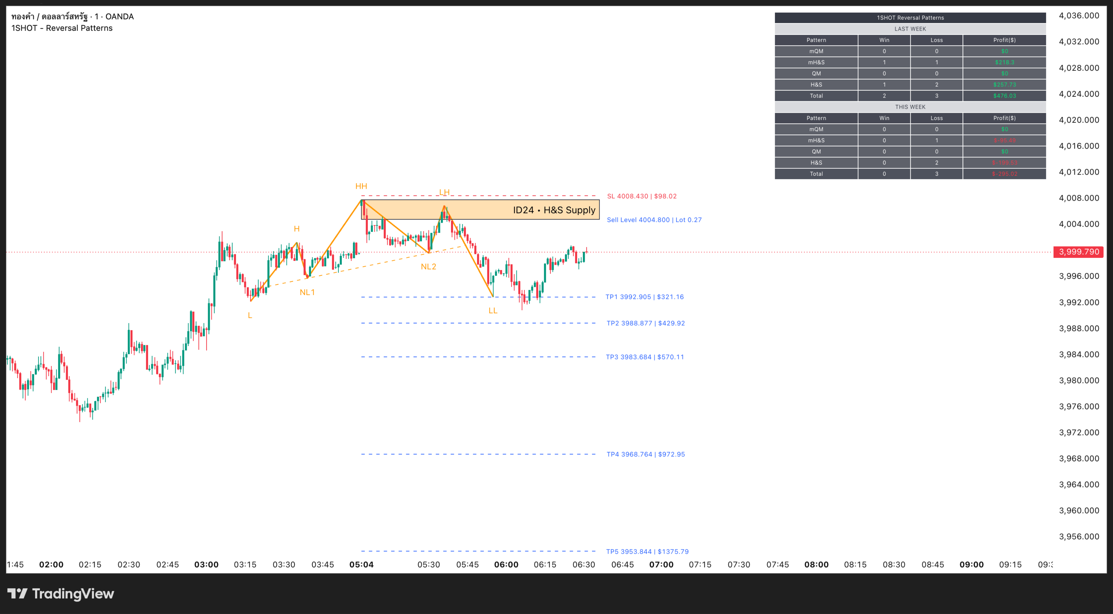 ตัวอย่าง Reversal Pattern บน TradingView