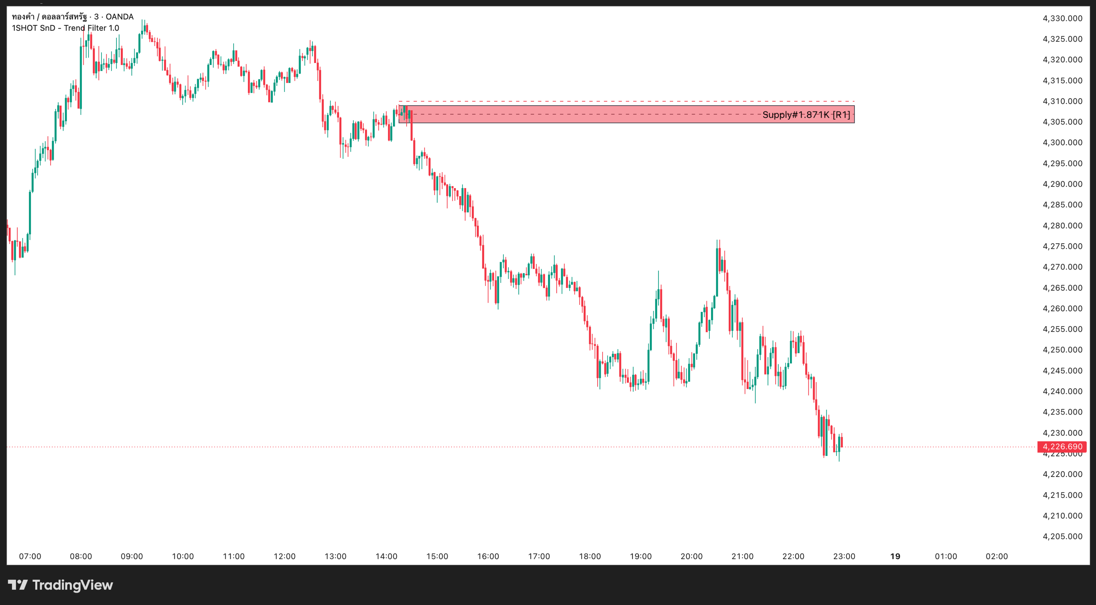 ตัวอย่าง Trend Final บน TradingView
